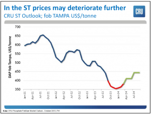 DAP price trend