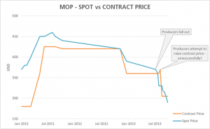 MOP fob price movements